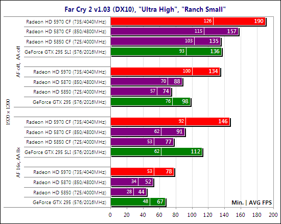 Тест ATI Radeon HD 5970 CrossFireX и NVIDIA GeForce GTX 295 SLI